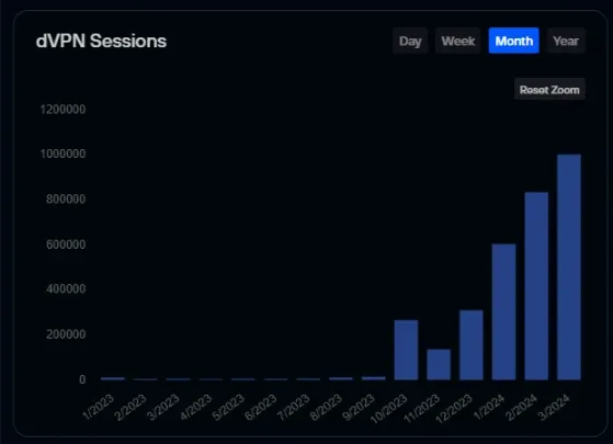 Sentinel dVPN in 2024: the year so far