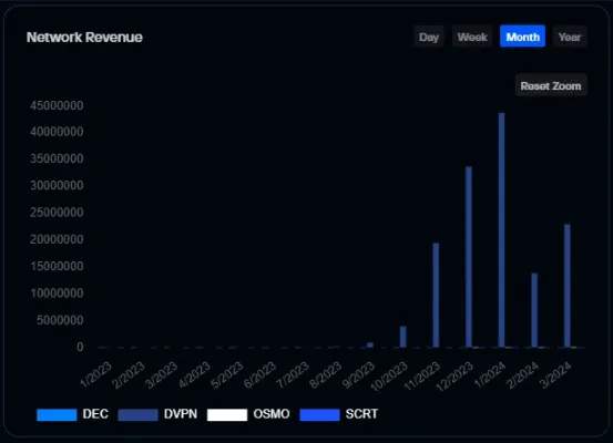 Sentinel dVPN in 2024: the year so far