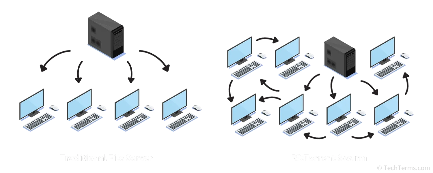 Sentinel Torrents May be on Horizon